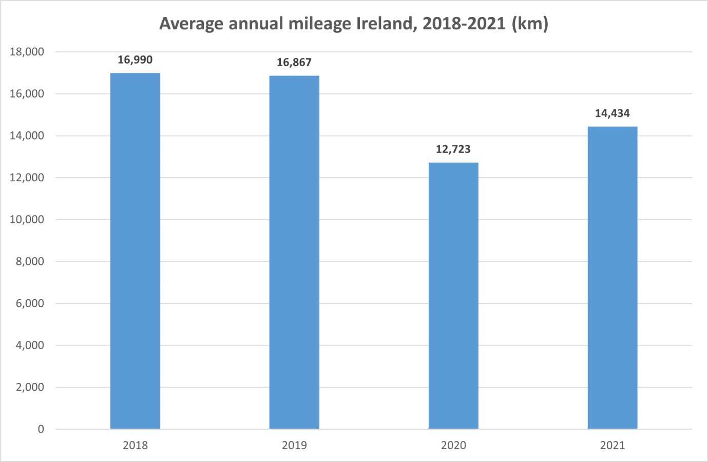 What is the Average Mileage per Year in Ireland?